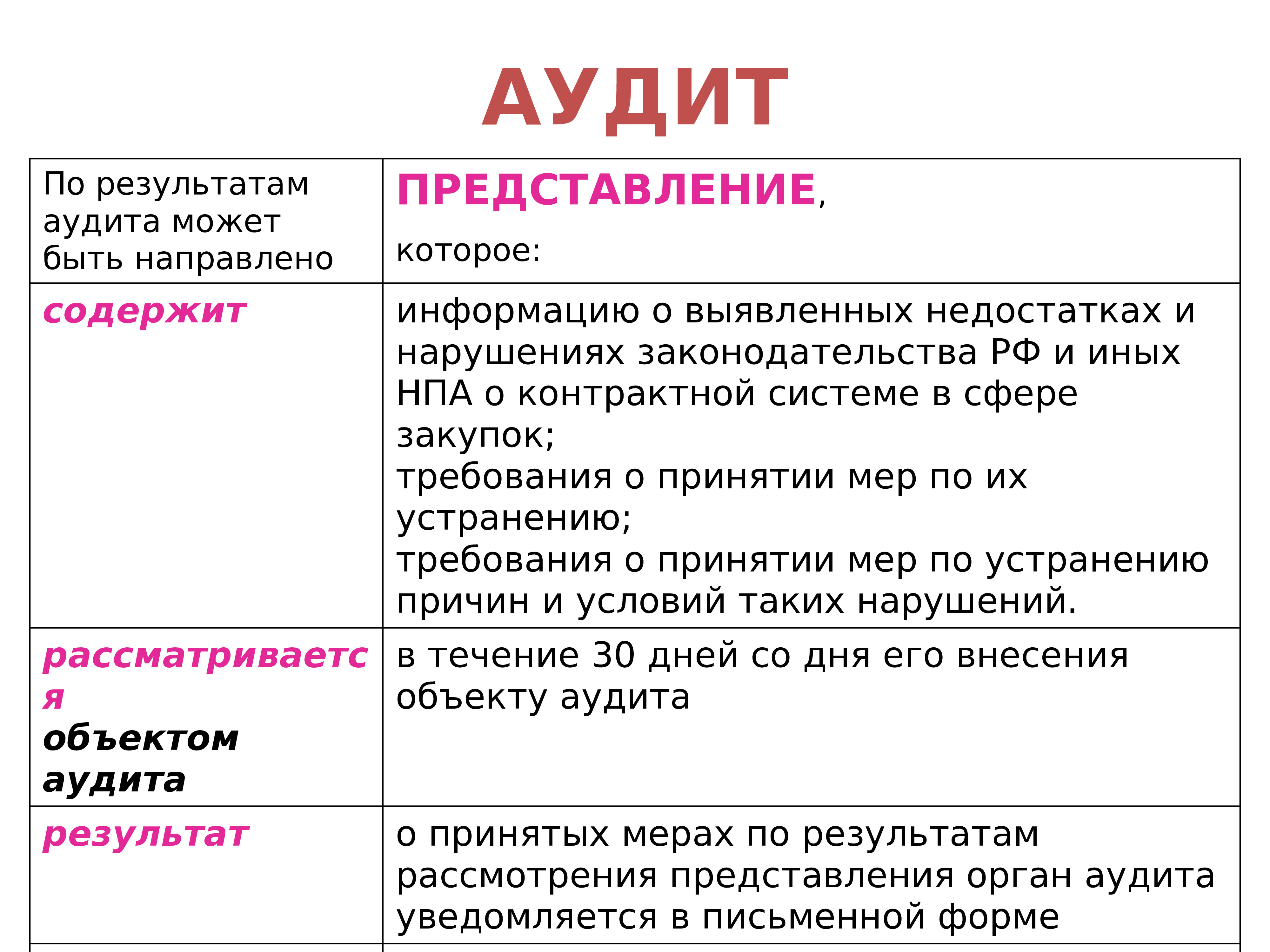 Аудит в сфере закупок. Аудит в сфере закупок презентация. Аудит и мониторинг баз данных. Этапы аудита в сфере закупок. Аудит закупок по 44 фз