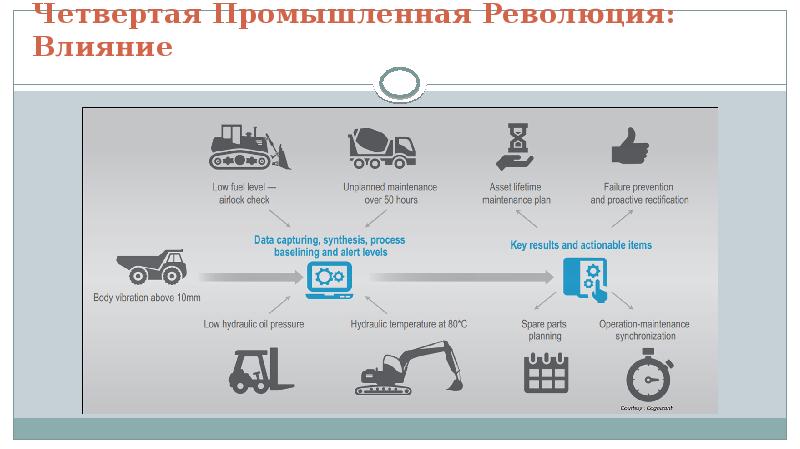 Четвертая промышленная революция какие технологии. 4 Промышленная революция. Символы четвертой промышленной революции. Технологии четвертой промышленной революции. Четвертая Промышленная революция влияние.