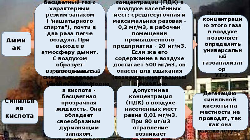 Первая помощь при поражении ахов обж 8 класс презентация