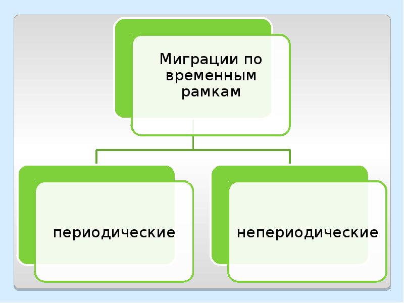 Ареалы обитания миграции презентация