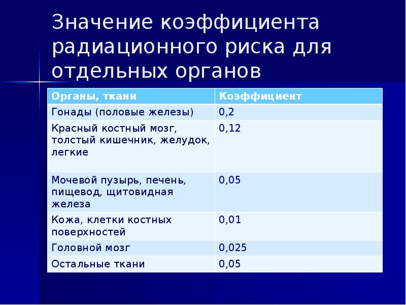 Значение коэффициента радиационного риска для отдельных органов