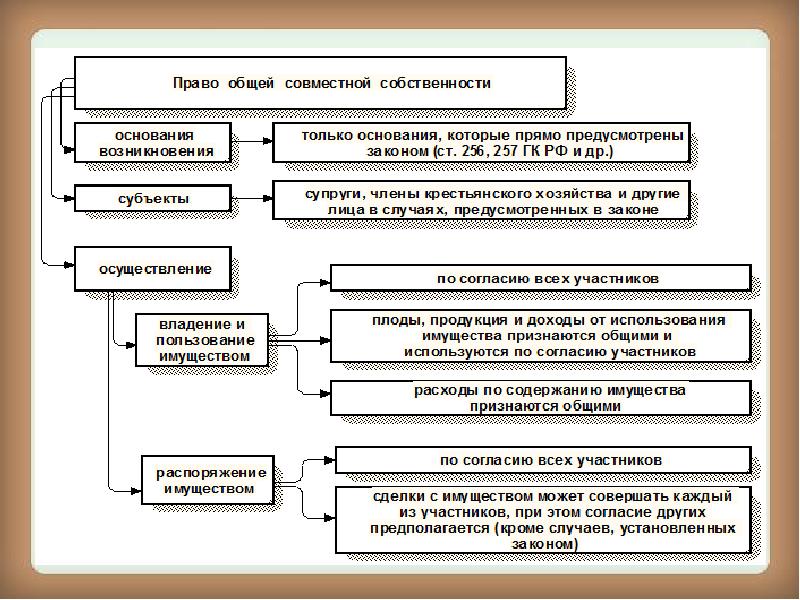 Право собственности по общему правилу. Схема виды права общей собственности. Общая совместная собственность схема. Право совместной собственности и право долевой собственности. Схема особенности общей совместной собственности.
