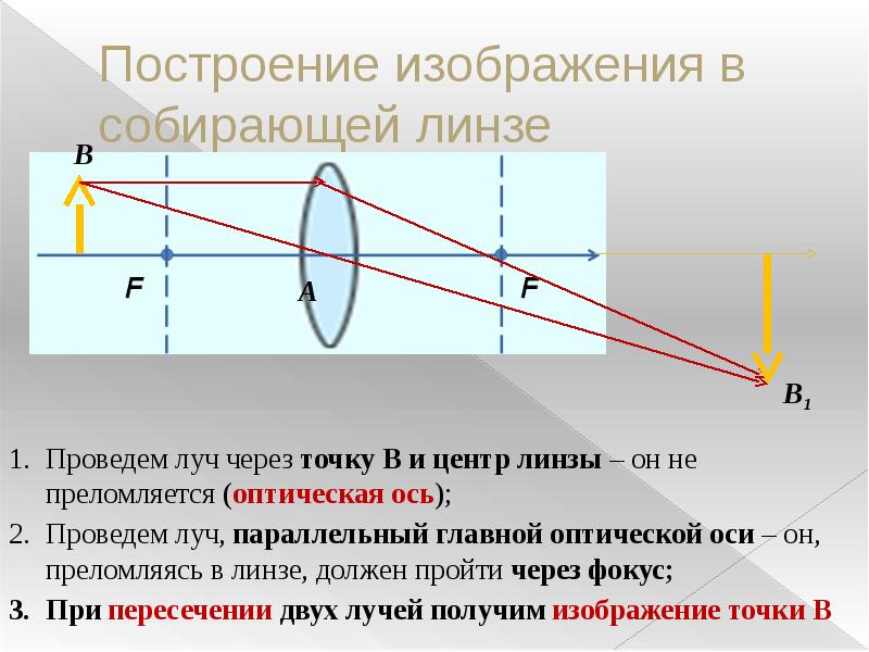 Изображение в линзе. Оптика линзы физика построение изображения. Линзы построение изображений в линзах физика. Оптические построения в линзах. Геометрическая оптика линзы построение.