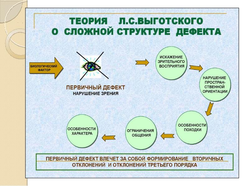 Структура дефекта при речевых нарушениях. Структура дефекта умственной отсталости схема. Первичный дефект. Структура речевого дефекта. Дефект по Выготскому.