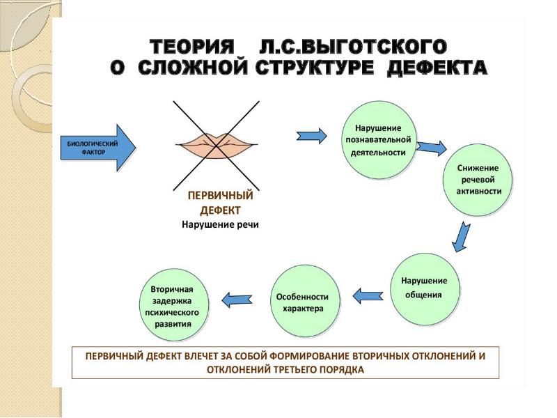 Структура личности по выготскому схема