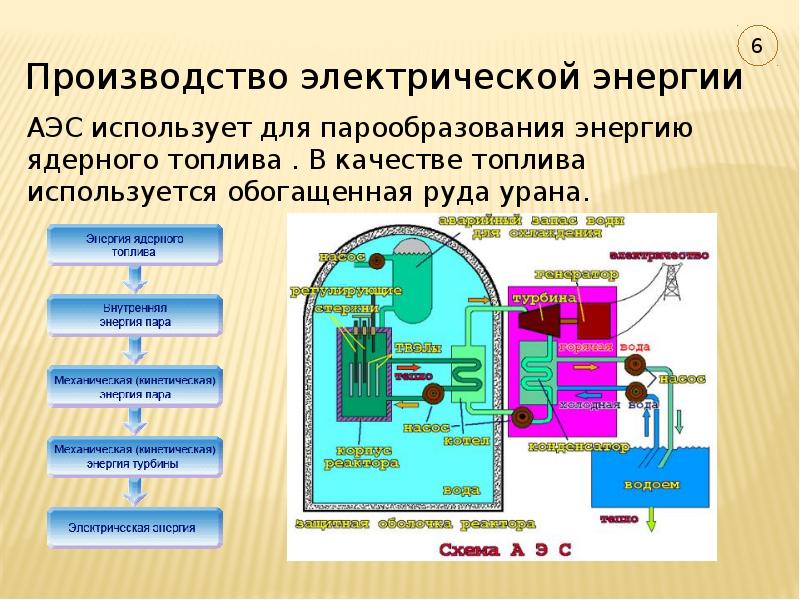 Производство энергии презентация