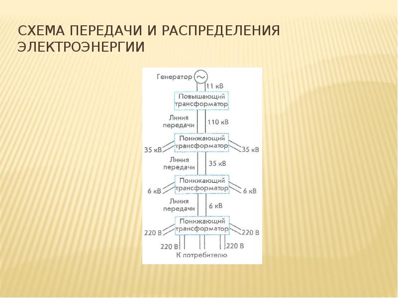 Передача производства. Схема передачи и распределения электроэнергии. Производство передача и использование электрической энергии схема. Основные этапы производства и передачи электроэнергии. Производство передача и использование электрической энергии таблица.