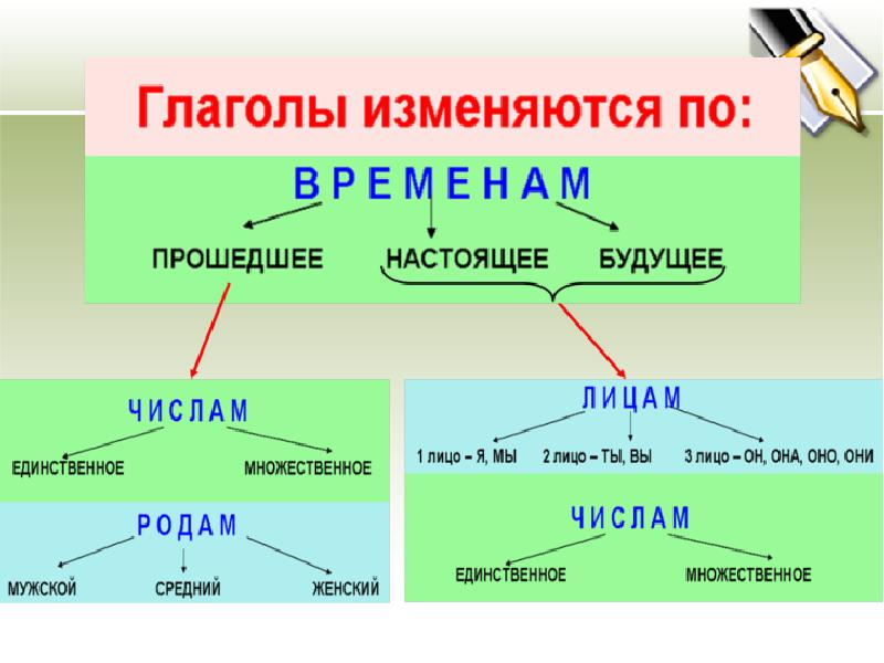 Какие бывают схемы в русском языке