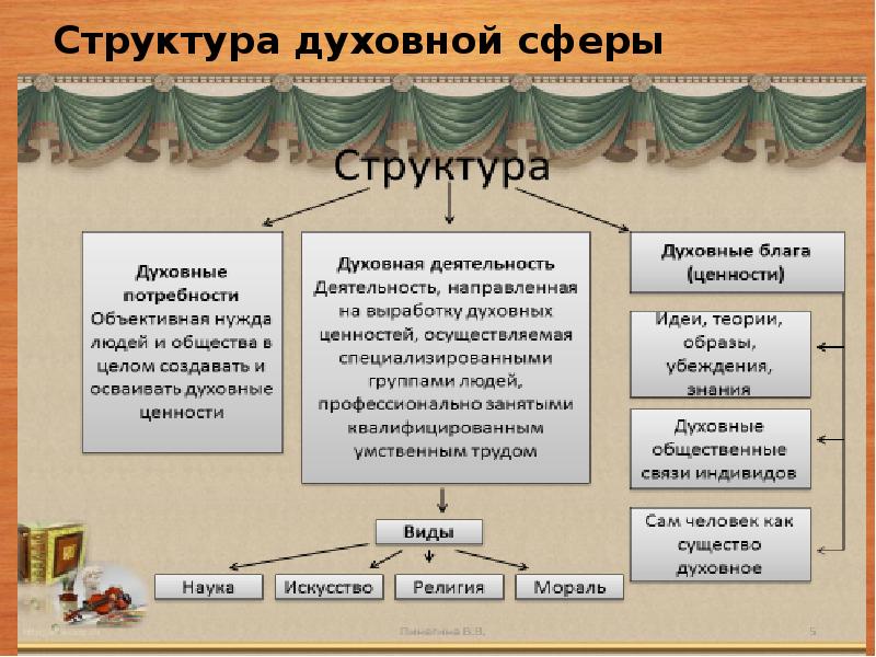 Презентация духовная культура общества 10 класс боголюбов презентация