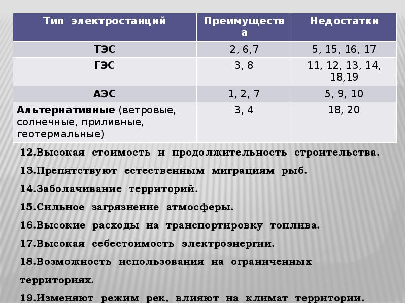 Характеристика тепловых электростанций. Преимущества и недостатки электростанций (ТЭС, ГЭС, АЭС). Достоинства и недостатки ТЭС ГЭС АЭС. Характеристика типов электростанций. Тип электростанции преимущества недостатки.