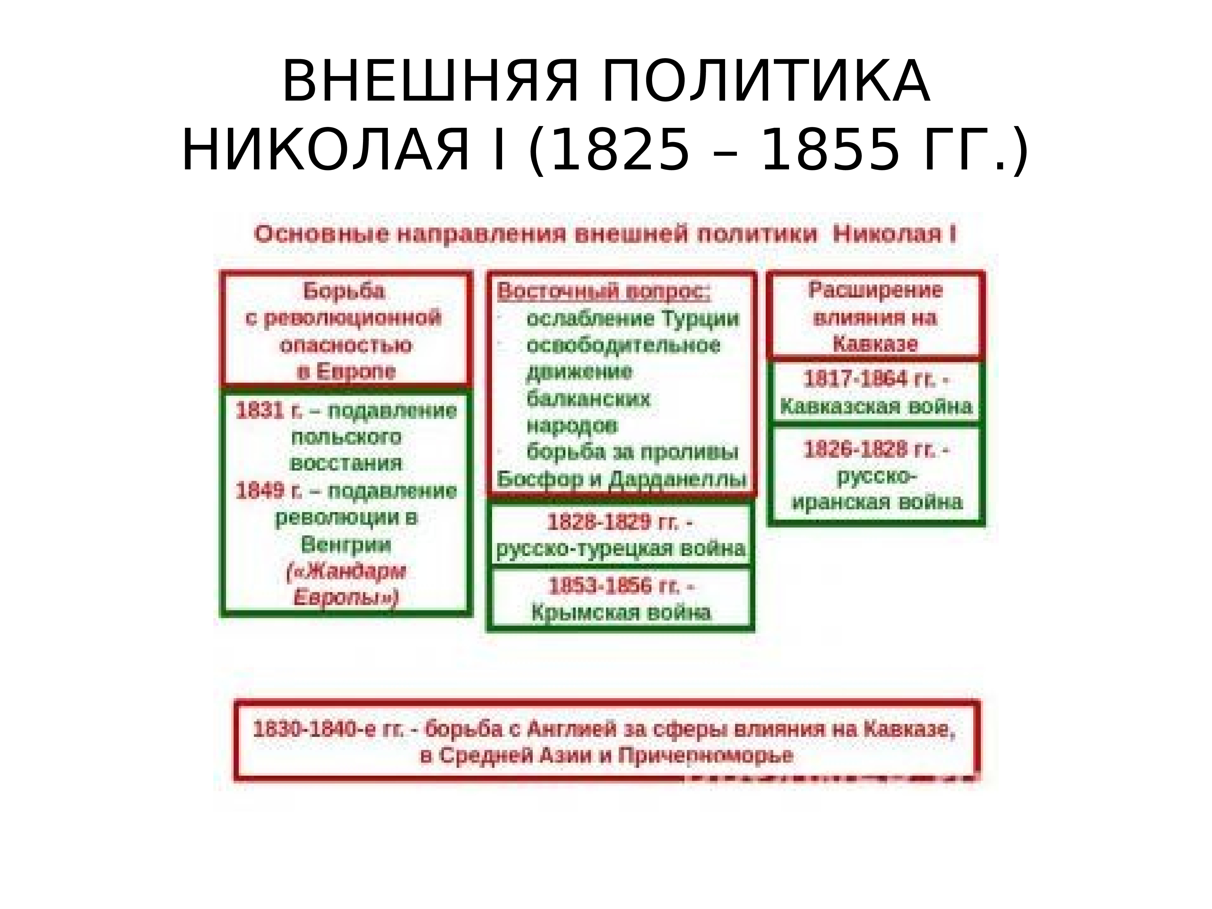 Уроки внешней политики. Внешняя политика политика Николая 1 Крымская война. Внешняя политика 1825-1855. «Внешняя политика Николая i». таблиуа Крымская ывйна. Внешняя политика Николая 1 1825-1855.