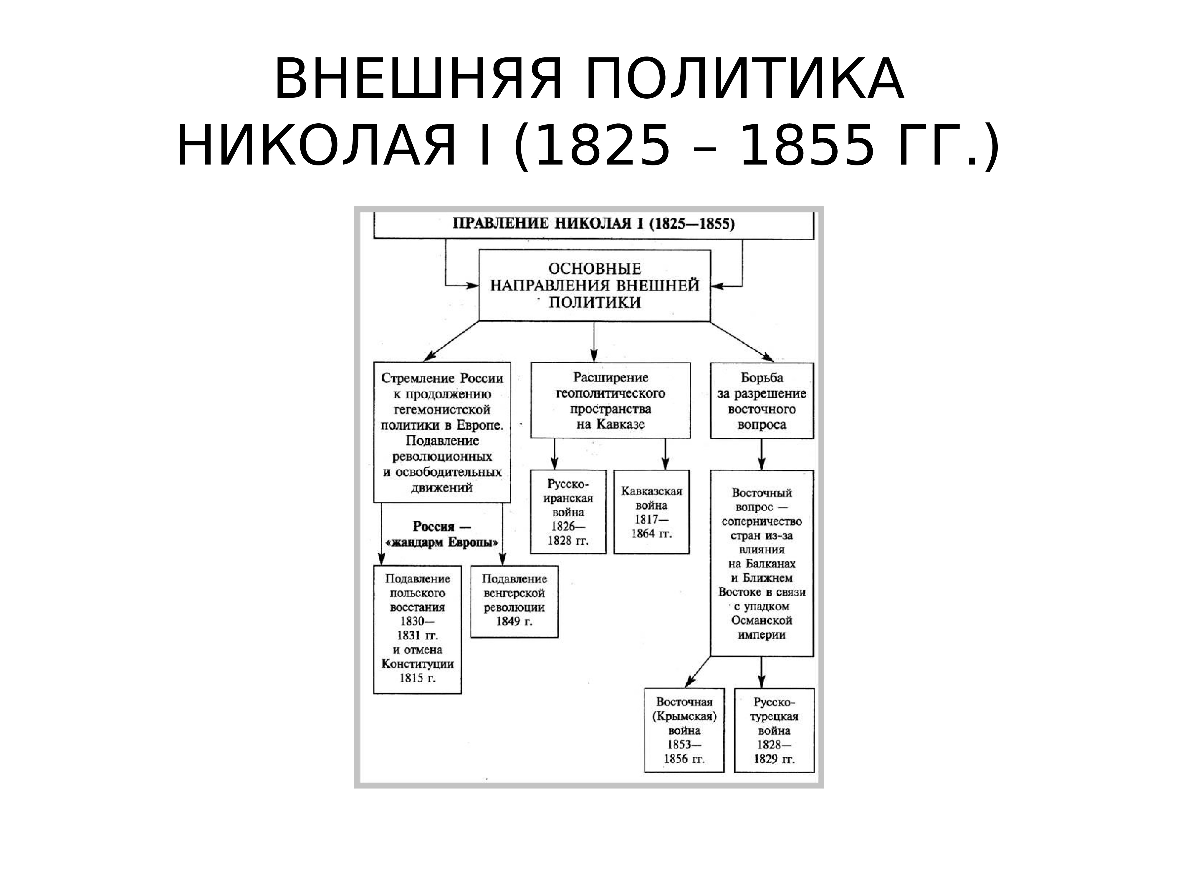 Внешняя политика николая 1 крымская война презентация