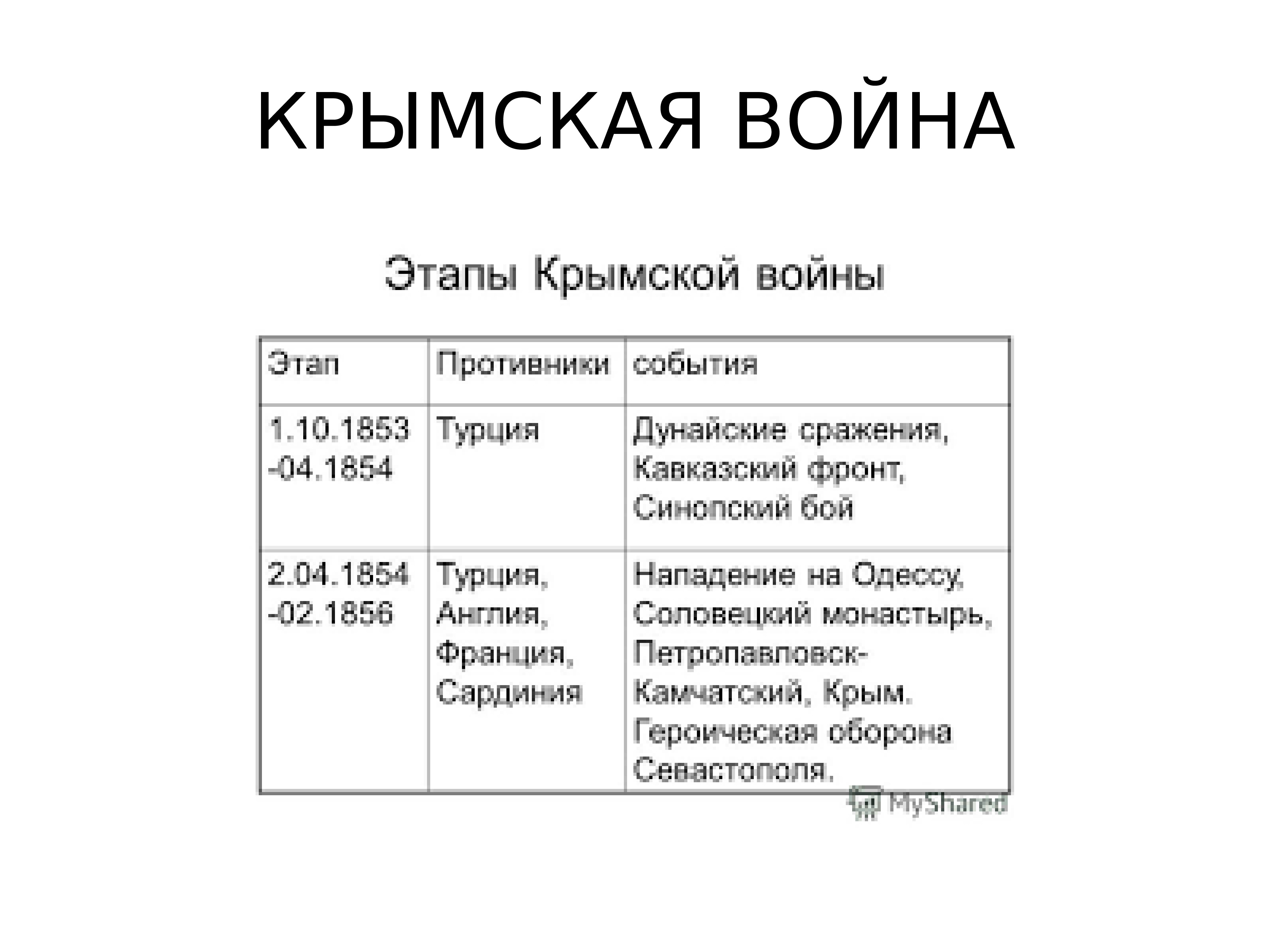 На схеме показаны события крымской войны