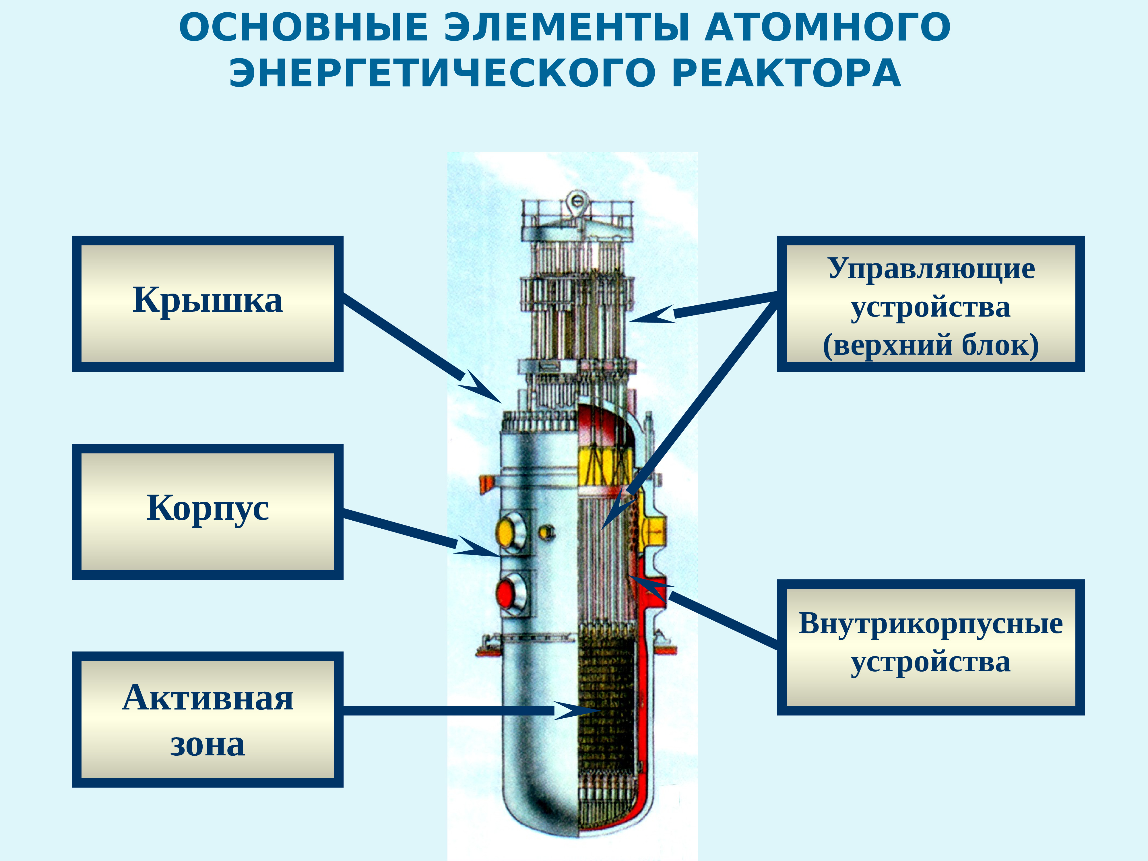 В ядерных реакторах для получения энергии. Крышка реактора ВВЭР 1200. Энергетический ядерный реактор схема. Ядерный реактор строение ВВЭР. Схема работы реактора ВВЭР.