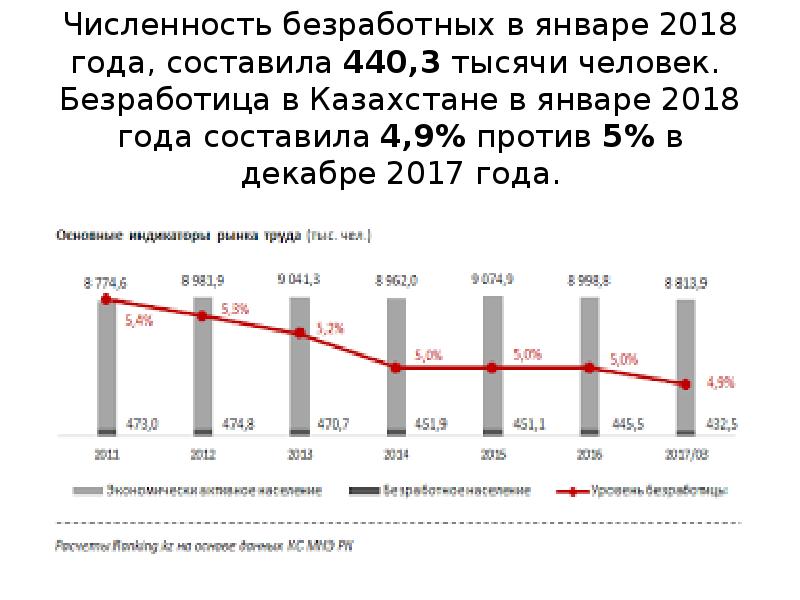 Презентация безработица в казахстане