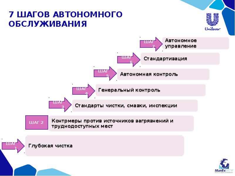 36 шагов. Автономное обслуживание оборудования. Автономное техобслуживание шаги. 7 Шагов автономного обслуживания. Этапы автономного обслуживания.