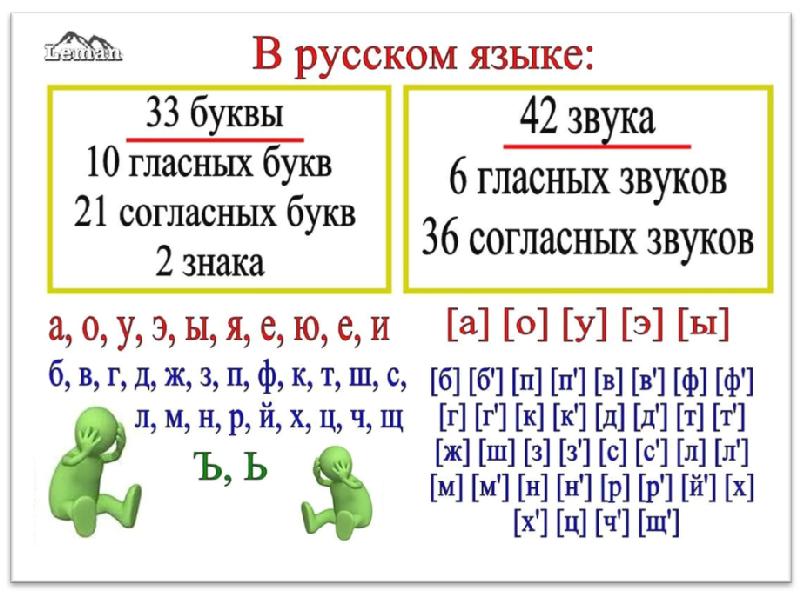 Как отличить согласный звук от гласного 1 класс презентация русский язык школа россии