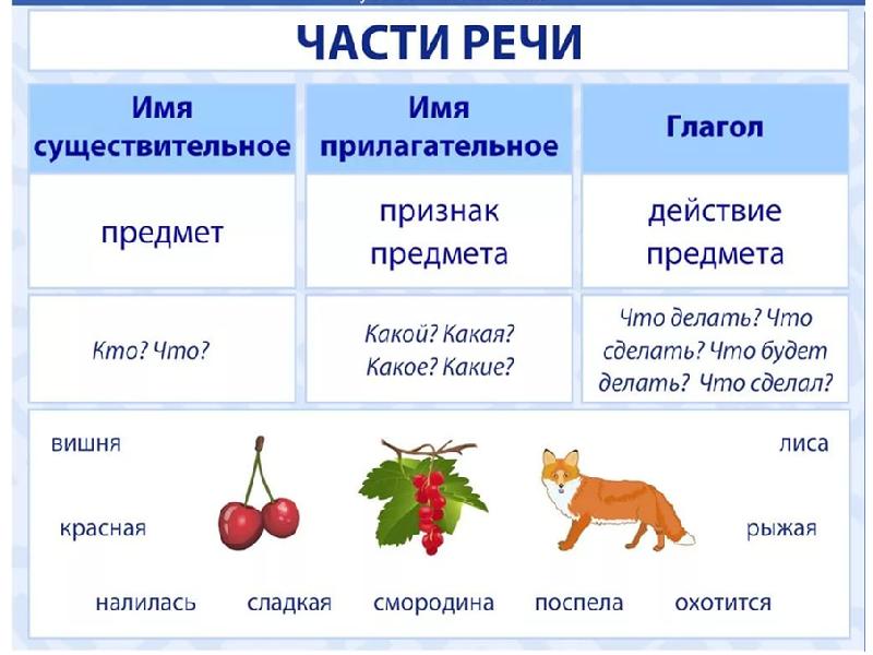 Части речи обобщение знаний 2 класс перспектива презентация