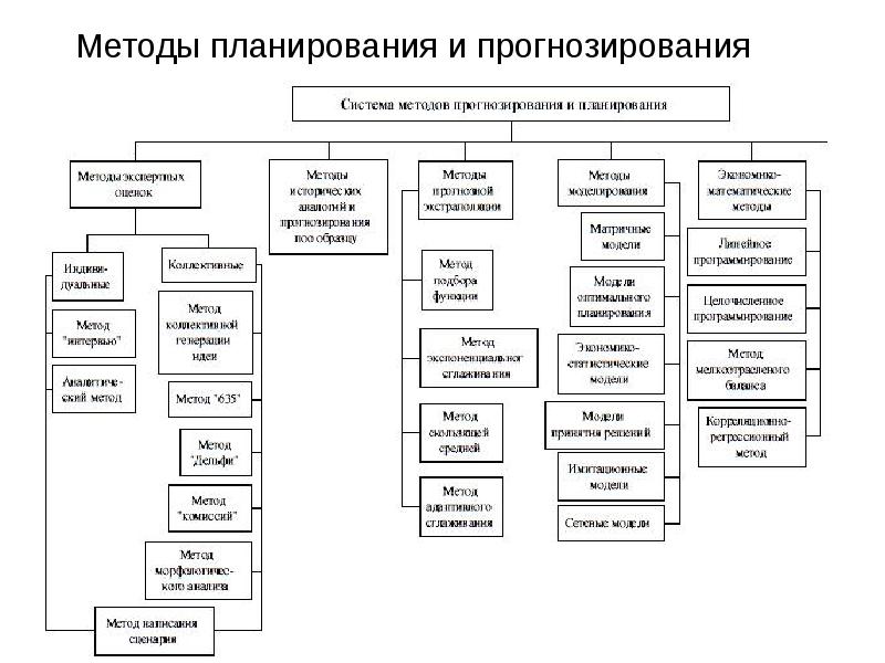 Методы планирования презентация