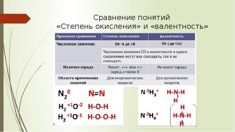 Презентация валентность и степень окисления 8 класс химия