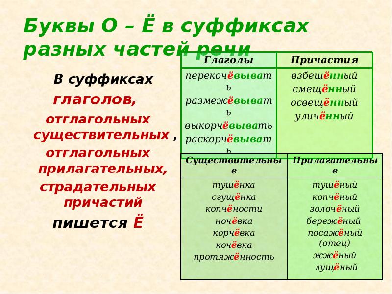 Буква е пишется в причастии