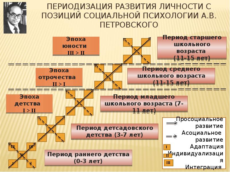 Возрастная периодизация презентация