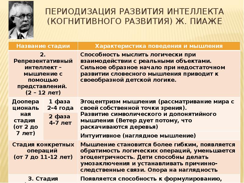 В схемах ж пиаже и л с выготского возрастные границы младшего школьного возраста определяются