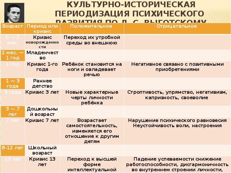 Презентация периодизация психического развития по выготскому