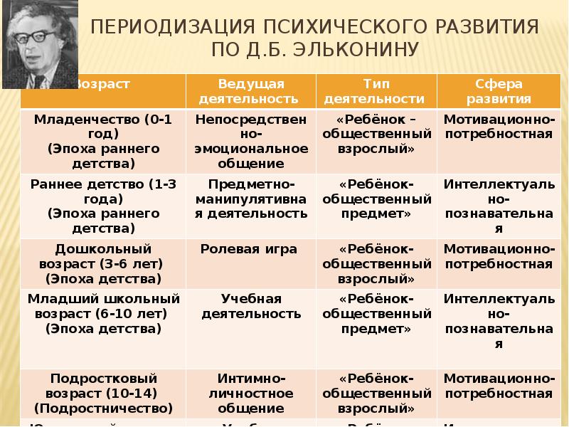 Схема эльконина периодизация