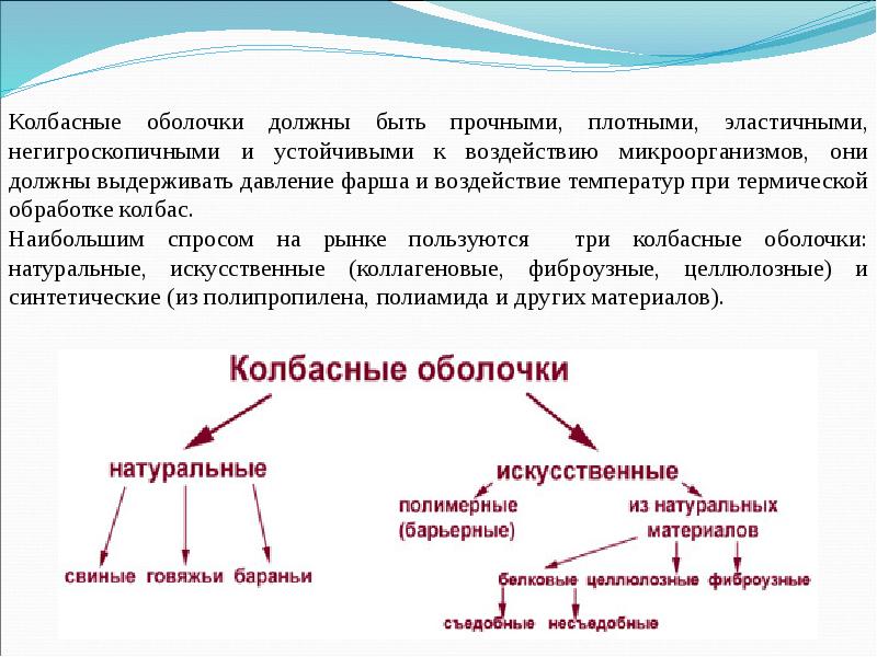 Виды оболочек. Колбасные оболочки классификация. Виды натуральных оболочек для колбасных изделий. Искусственные колбасная оболочка виды. Виды колёсных оболочек.