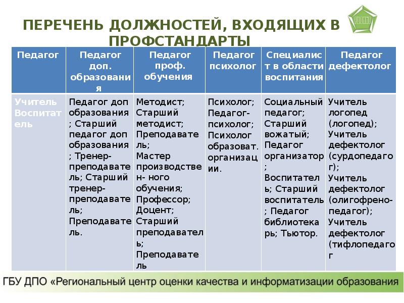 Профстандарт перечень должностей и профессий. Перечень должностей. Должности по профстандарту. Профстандарты 2020 года перечень должностей. Профстандарты 2022 года перечень должностей.