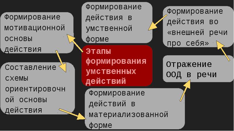 Как называется процесс перехода внешнего действия во внутренний умственный план