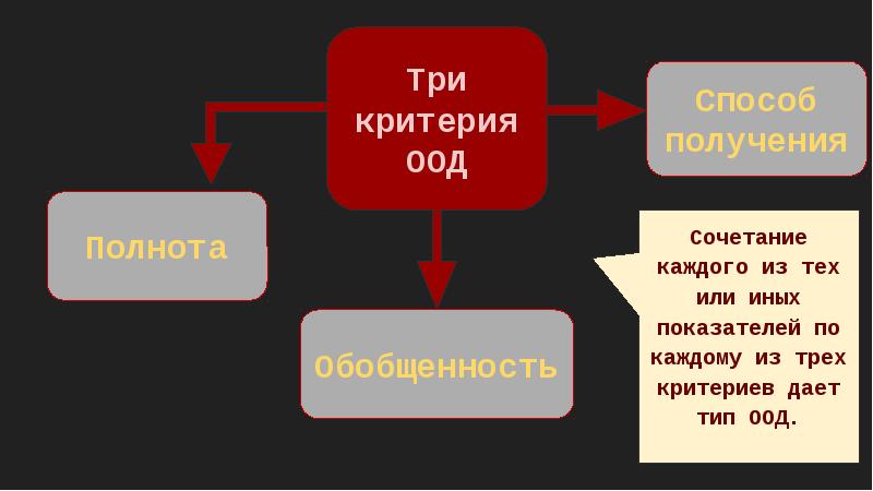 Схема ориентировочной деятельности