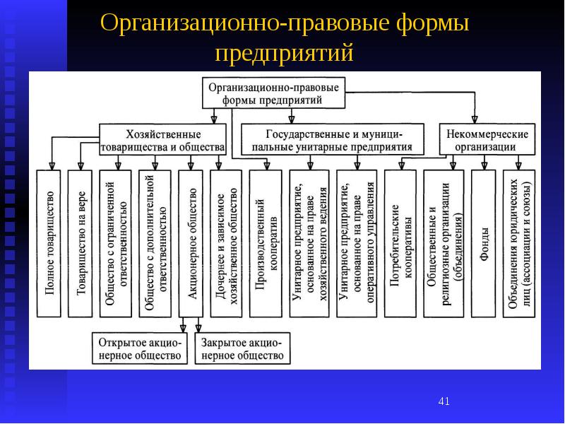 Организационно правовая форма картинки