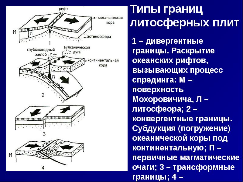 Гипотезы тектоники литосферных плит. Типы границ литосферных плит. Типы движения литосферных плит схема. Дивергентные и конвергентные границы литосферных плит. Дивергентные границы литосферных плит.