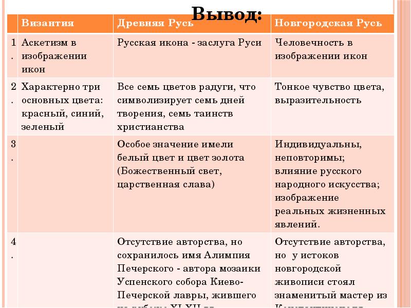 Сравните русь. Сравнение Руси и Византии. Византия в сравнение с древней Русью. Таблица Византийская и Древнерусское искусство. Византия и древняя Русь.