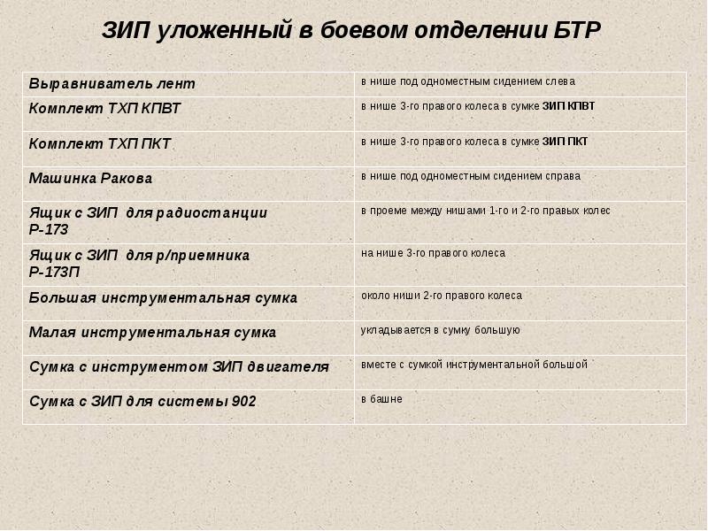 Зип это. Классификация ЗИП. Состав ЗИП. Что такое ЗИП для оборудования расшифровка. ЗИП аббревиатура.