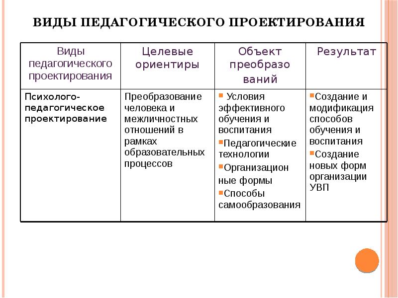 Этапы проектирования проекта в педагогике