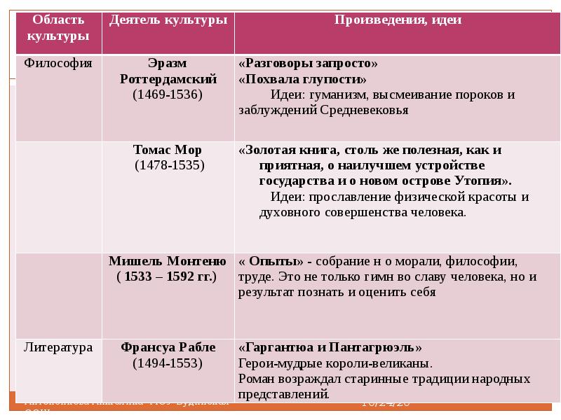 Великие гуманисты европы презентация