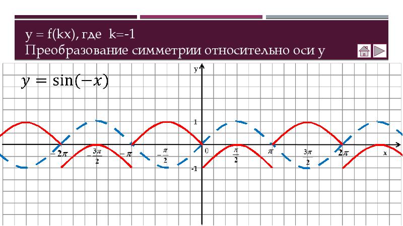 Графики тригонометрических функций презентация