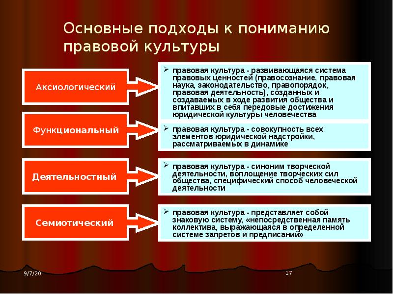 Основы правовой культуры. Правовая культура. Основные подходы к пониманию общества. Правовая культура и правовая идеология. Правовая культура выражается в.