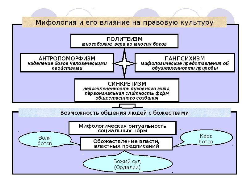 Правовой образ. Факторы влияющие на правовую культуру. Синкретизм личного и общественного. Нерасчлененность, слитность искусства, мифологии, религии. Синкретизм социальных норм.