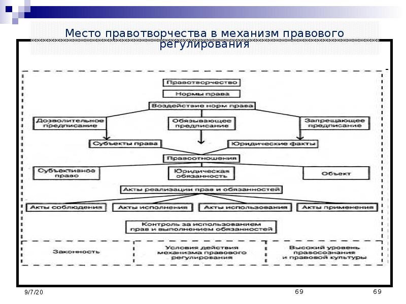 Схема стадии механизма правового регулирования с примерами