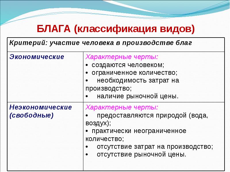 Экономические блага презентация