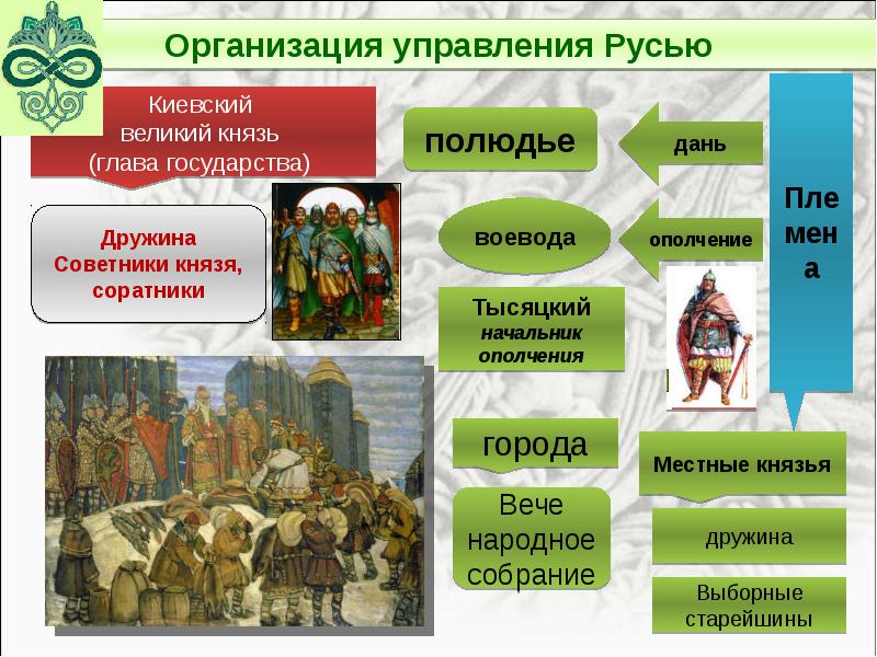 Становление древнерусского государства презентация