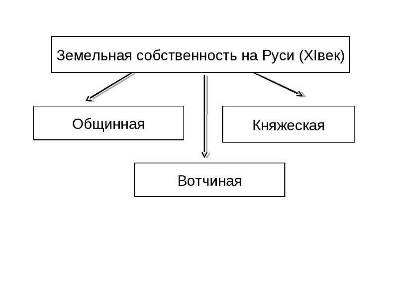 Виды земельной собственности. Земельная собственность в древней Руси. Формы земельной собственности на Руси. Общинная собственность в древней Руси. Формы землевладения на Руси.