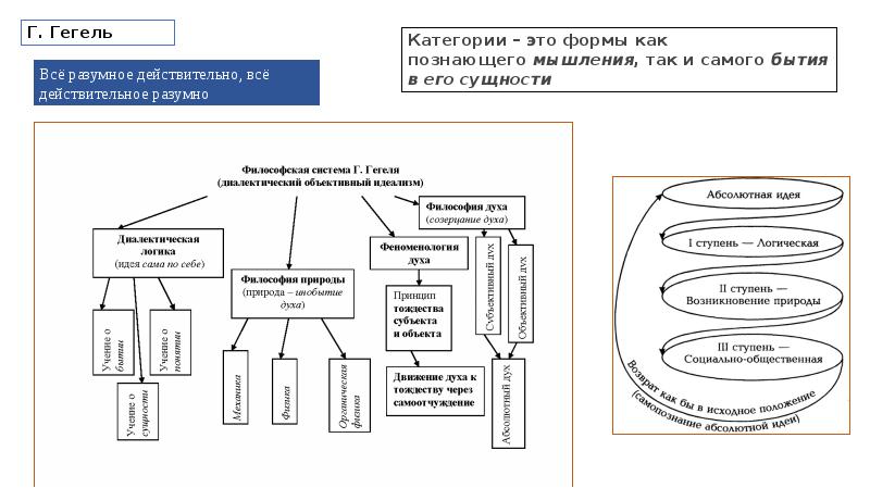 Триада гегеля схема