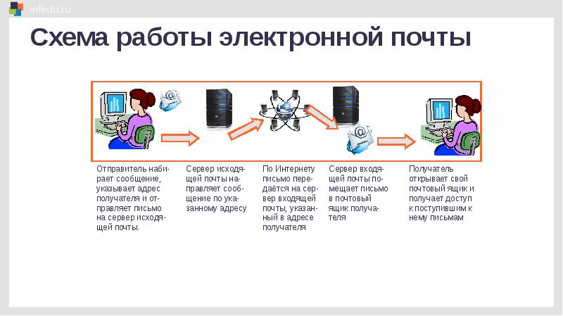 Принцип работы всемирной паутины. Толстый и тонкий вопрос прием Всемирная паутина.