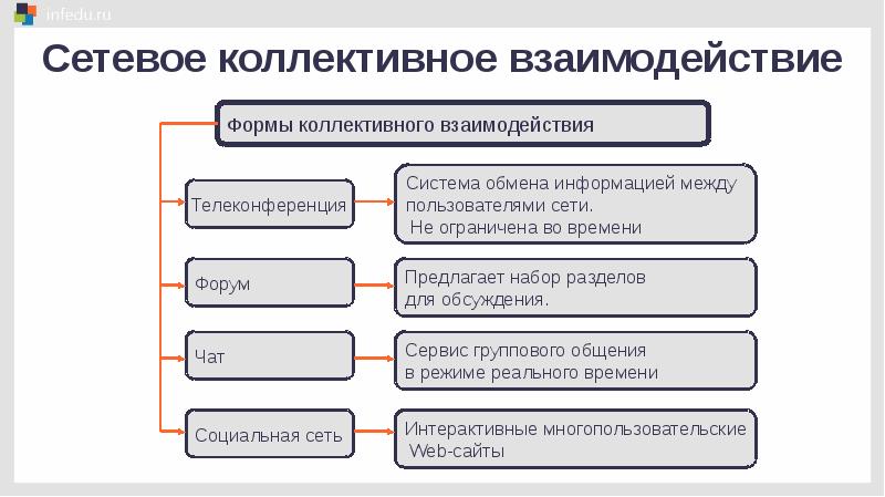 Коллективные сетевые сервисы в интернете социальные сети презентация