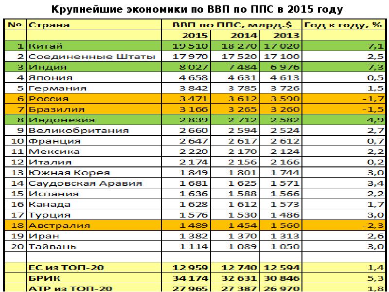 Крупнейшие экономики. Крупнейшие экономики по ВВП по ППС. ВВП по регионам России. ВРП регионов. ВВП регионов РФ.